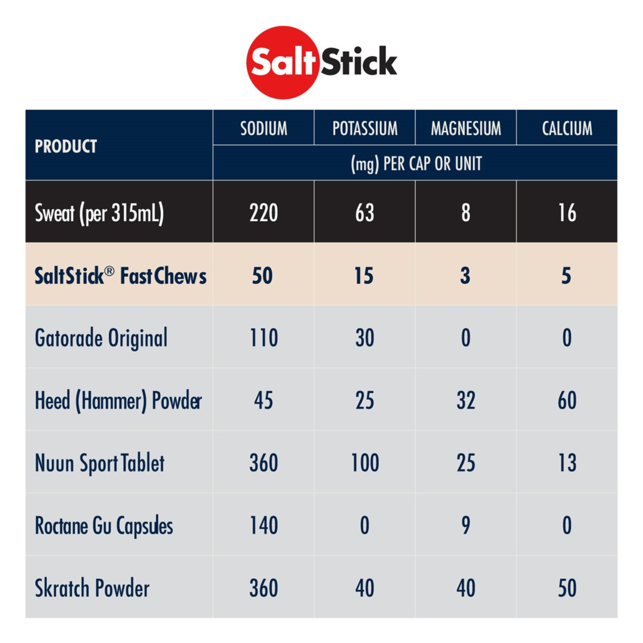 SaltStick Fastchews Coconut Pineapple (60 chews)